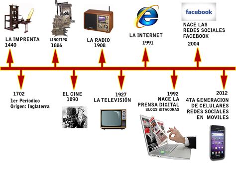 Una Linea Del Tiempo Hasta La Tecnologia Coggle Diagram Gambaran