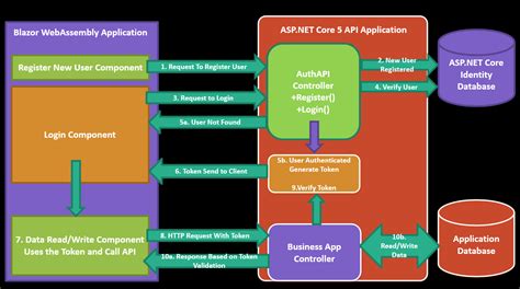 Asp Net Core And Blazor Web Assembly Apps Token Based Authentication In Asp Net Core Apis