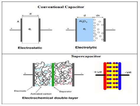 11 Schematic Diagrams Of Conventional Capacitor And Supercapacitor