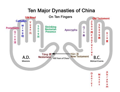 Chinese Dynasties 1 夏 Xià Hsk Hacker