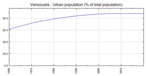 Venezuela Urban Population Of Total Population