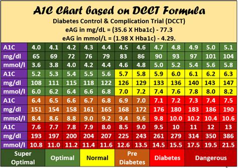 Normal A1c Number A1c Chart Test Levels And Normal Range