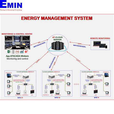The Application Of Scada In Electric Monitoring System Ems