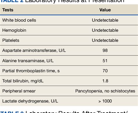 Table 2 From Approach To Pancytopenia In A Deployed Service Member