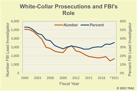 White Collar Crime Prosecutions For 2021 Continue Long Term Decline