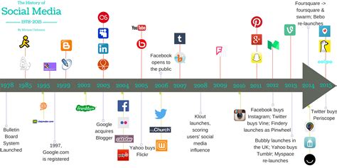 Social Media Timeline Social Brands Social Media Marketing Services