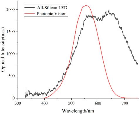 Emission Spectrum Of All Silicon Led V Gate 20v And The Photopic