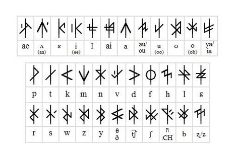 The First Alphabet Of Alfyrian Rneography