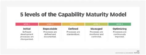 At Which Of The Capability Maturity Model Integration Maturity Levels