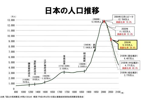 日本の人口推移 講師のネタ帳365