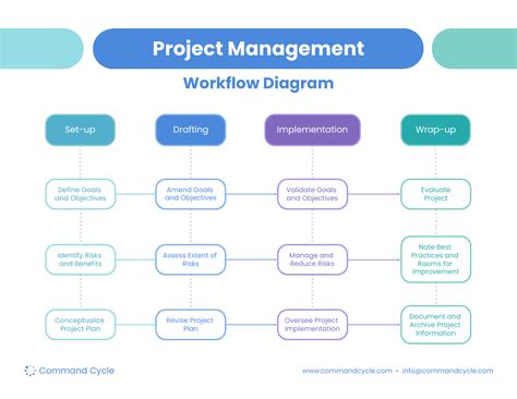 Project Management Workflow Diagram Venngage