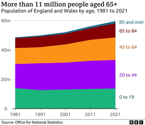 Census Population Of England And Wales Grew 6 In A Decade Bbc News