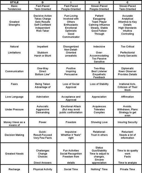 Disc Personality Assessment Free Printable Templates Printable Download