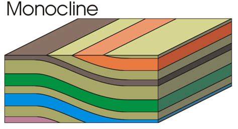 Faults And Folds Plate Tectonics