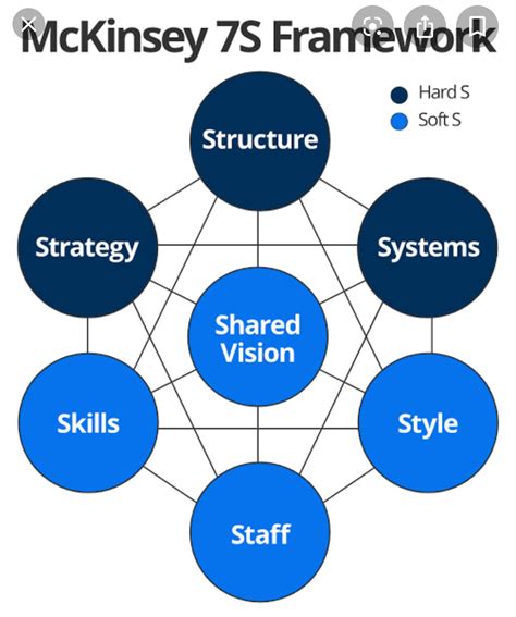 McKinsey 7S Model Diagram