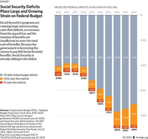 This includes social security retirement benefits, social security disability insurance (ssdi), and survivors' benefits. Social Security: $39 Billion Deficit in 2014, Insolvent by ...