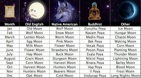 Monthly Moon Names From Multiple Traditions Full Moon Names Moon