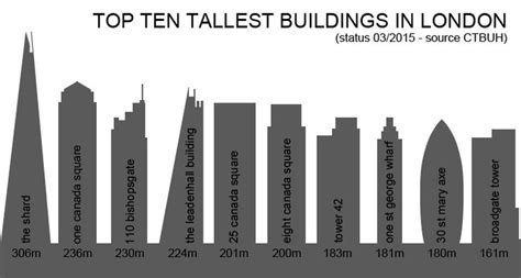 The 10 Tallest Buildings In London Pasinga Photographs Design