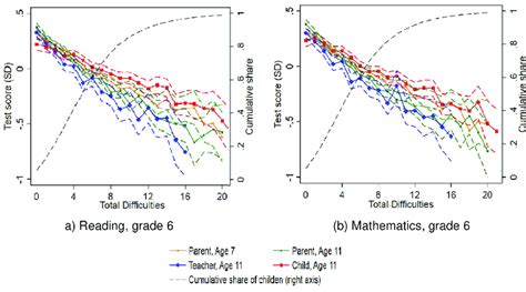 Relationship Between Sdq Total Difficulties And Academic Test Scores In