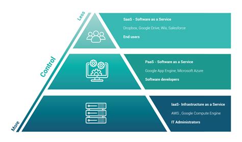 Saas Paas Or Iaas What Do They Mean And How To Choose Soluno