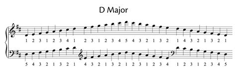 All Major And Minor Scales Including Fingering For Piano Oktav