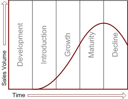 Ppt Siklus Hidup Produk Product Life Cycle Powerpoint Mutualist Us