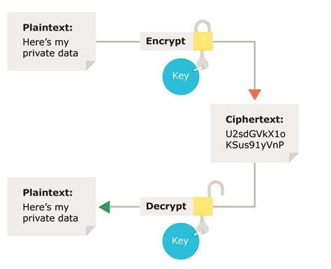 Types Of Encryption Ico