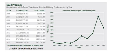 War Weapons For America S Police Departments New Data Shows Feds Transfer 2 2b In Military Gear