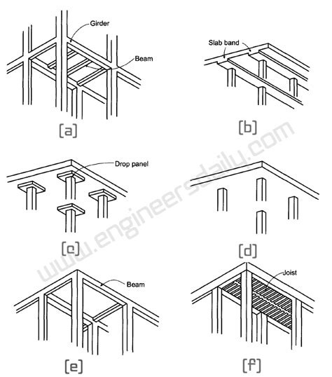Structural Components Of A Reinforced Concrete Building