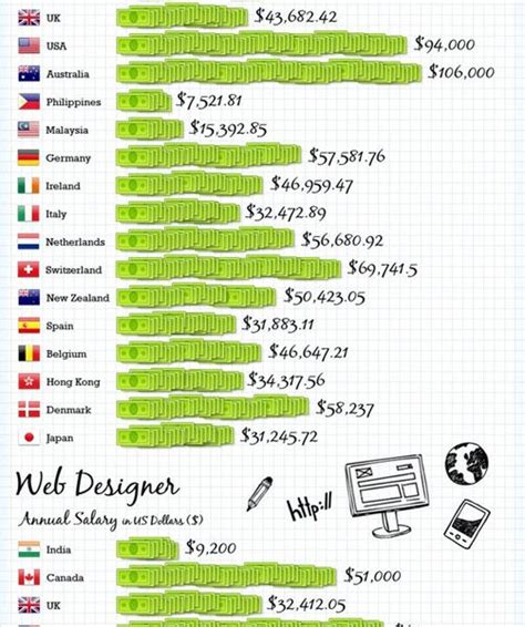 Average Developer And Designer Salaries Around The Globe Best Infographics