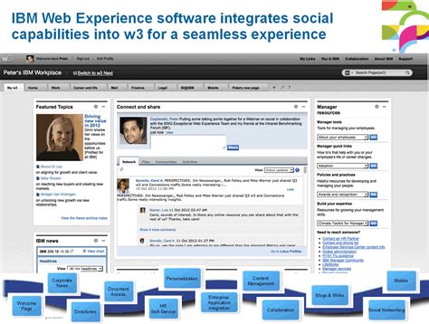 Ibms Own Social Intranet Journey Digital Workplace Group