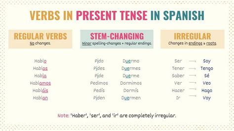 Present Tense Spanish 101 Conjugations Uses And Charts Tell Me In Spanish