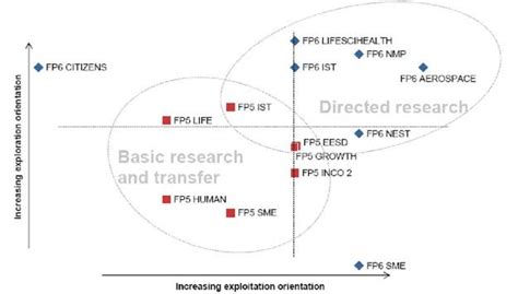 Exploration Vs Exploitation Orientation Of Fp5 And Fp6 Sub Programmes
