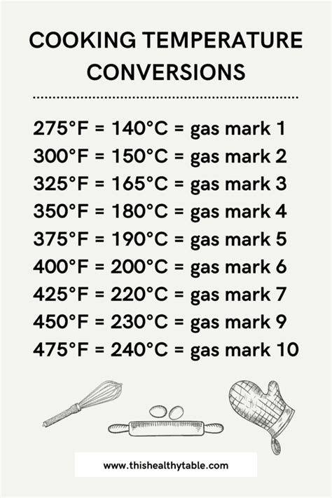 Cooking Temperature Conversions This Healthy Table