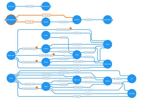 Graph Database Schema Visualization Using Yfiles In Neo4j