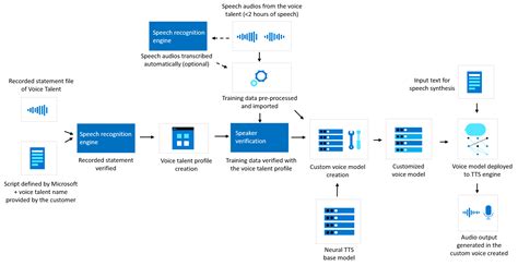 Data Privacy And Security For Custom Neural Voice Azure Ai Services Microsoft Learn
