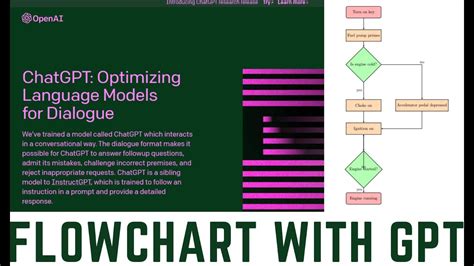 Make Flowchart With GPT Flow Charts With ChatGPT FlowChart With AI