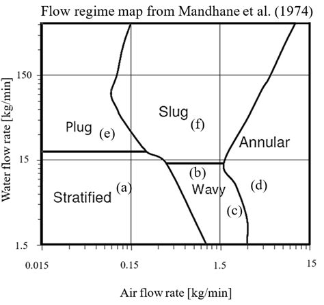 Multiphase Flow Regimes In Two Phase Flow Involving Air And Water With