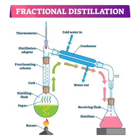 Destilação Simples E Fracionada Conceitos E Diferenças