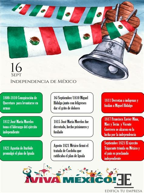 INDEPENDENCIA DE MÉXICO El grito de dolores México Planos