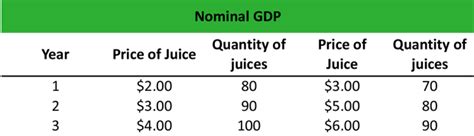 And world economies and investing, with over 20 years of experience in economic analysis and. What is Nominal GDP? - Definition | Meaning | Example