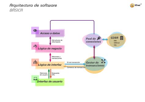 Arquitectura De Software Mapa Conceptual Jlibalwsap