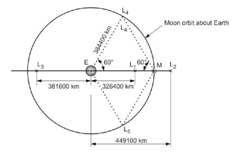 1 Lagrange Points Of Earth Moon System 12 Download Scientific Diagram