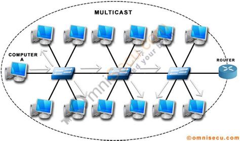 Unicast Multicast Broadcast What Is Unicast What Is Multicast What
