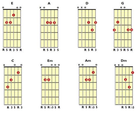 The trouble that a lot of beginners have will be strumming chords punctually and successfully switch from one chord to the following. Guitar Songs for Beginners Acoustic