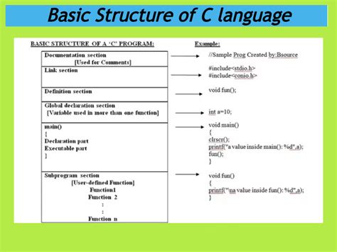 Basic Structure Of C Program With An Example Sections In C Language