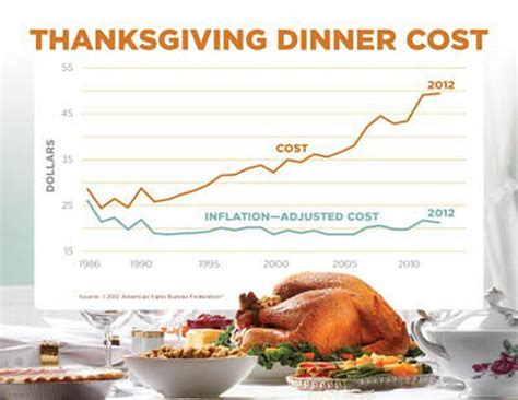 thanksgiving 2012 compare turkey prices and see how much the average meal will cost