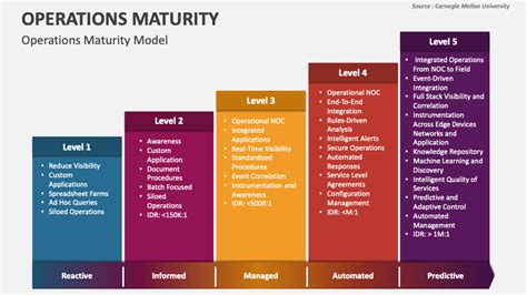 Operations Maturity Powerpoint Presentation Slides Ppt Template