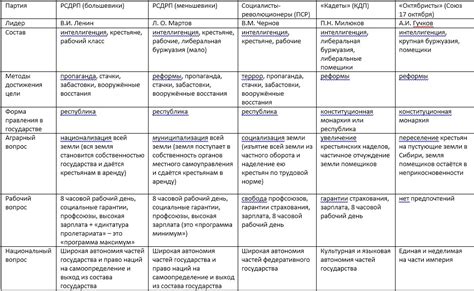 Политические партии в россии в начале xx века (таблица) - Школьная История