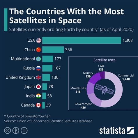 Infographic The Countries With The Most Satellites In Space Cool